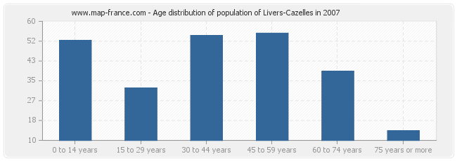 Age distribution of population of Livers-Cazelles in 2007