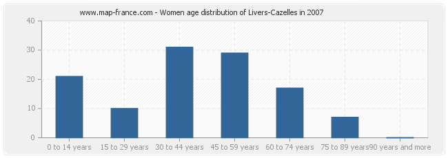 Women age distribution of Livers-Cazelles in 2007