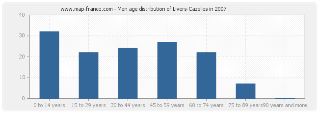 Men age distribution of Livers-Cazelles in 2007