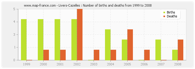 Livers-Cazelles : Number of births and deaths from 1999 to 2008