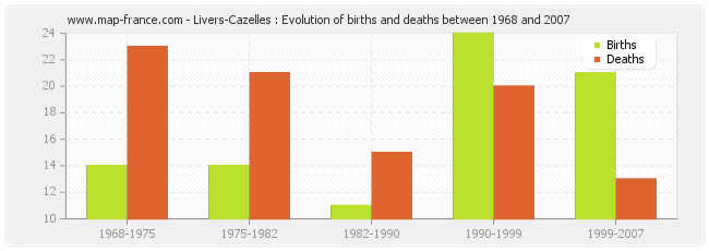 Livers-Cazelles : Evolution of births and deaths between 1968 and 2007
