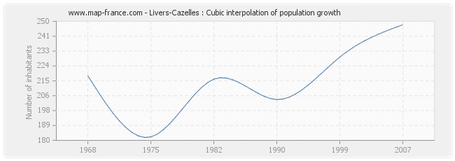 Livers-Cazelles : Cubic interpolation of population growth