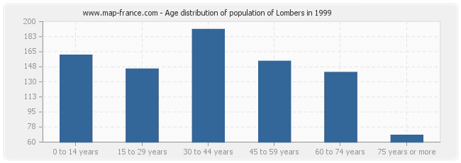 Age distribution of population of Lombers in 1999