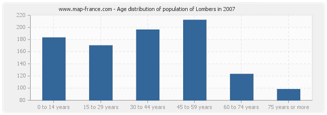 Age distribution of population of Lombers in 2007