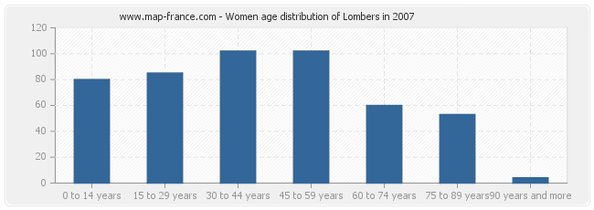 Women age distribution of Lombers in 2007