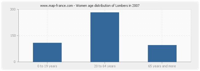 Women age distribution of Lombers in 2007