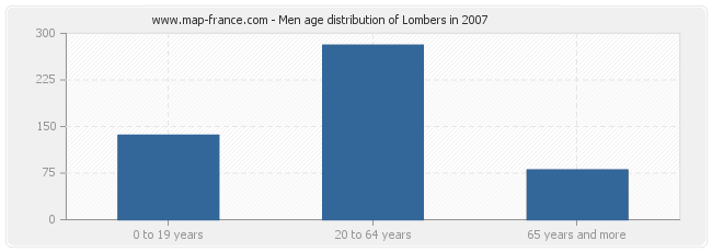 Men age distribution of Lombers in 2007
