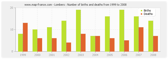 Lombers : Number of births and deaths from 1999 to 2008