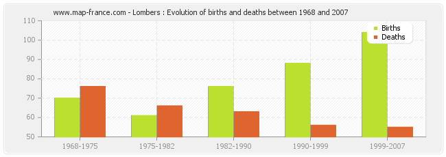 Lombers : Evolution of births and deaths between 1968 and 2007