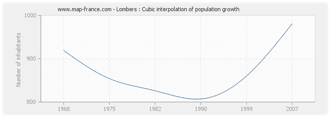 Lombers : Cubic interpolation of population growth