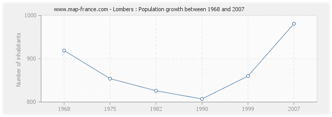 Population Lombers