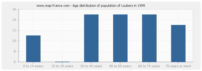 Age distribution of population of Loubers in 1999
