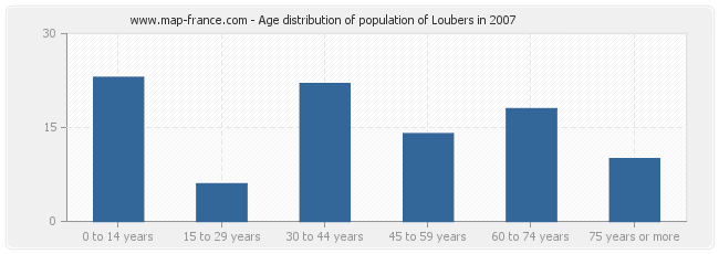 Age distribution of population of Loubers in 2007