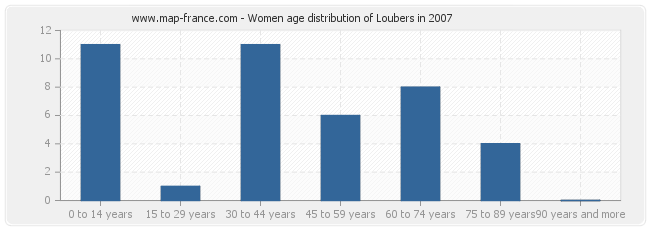 Women age distribution of Loubers in 2007