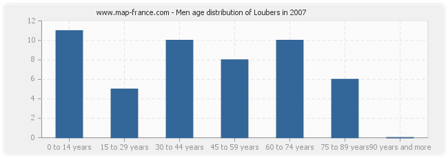 Men age distribution of Loubers in 2007