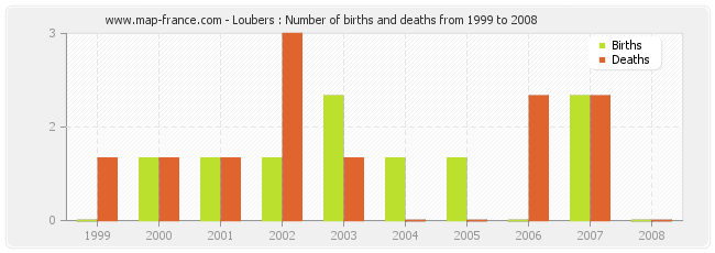 Loubers : Number of births and deaths from 1999 to 2008