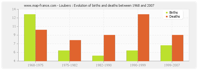 Loubers : Evolution of births and deaths between 1968 and 2007