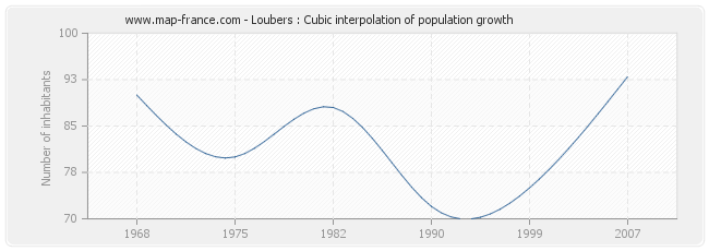 Loubers : Cubic interpolation of population growth