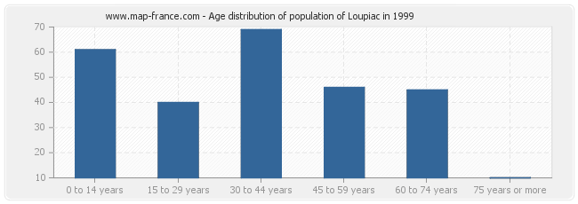 Age distribution of population of Loupiac in 1999