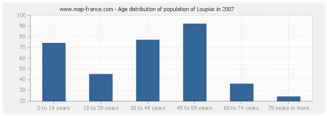 Age distribution of population of Loupiac in 2007