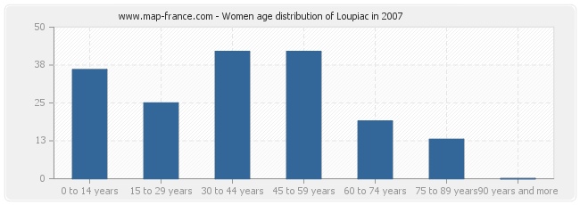 Women age distribution of Loupiac in 2007