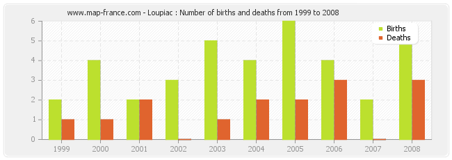 Loupiac : Number of births and deaths from 1999 to 2008