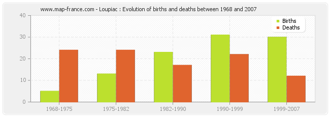 Loupiac : Evolution of births and deaths between 1968 and 2007