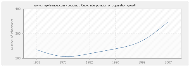 Loupiac : Cubic interpolation of population growth