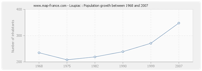 Population Loupiac