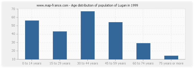 Age distribution of population of Lugan in 1999