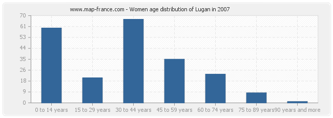 Women age distribution of Lugan in 2007