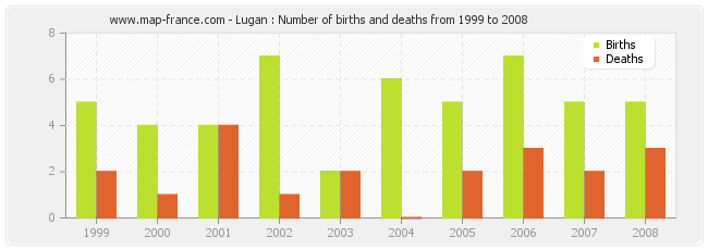 Lugan : Number of births and deaths from 1999 to 2008