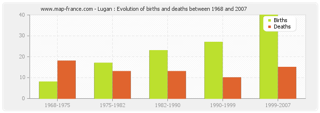 Lugan : Evolution of births and deaths between 1968 and 2007