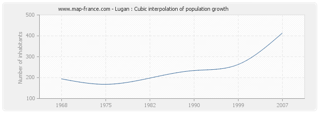 Lugan : Cubic interpolation of population growth