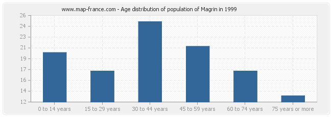 Age distribution of population of Magrin in 1999