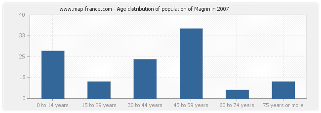 Age distribution of population of Magrin in 2007