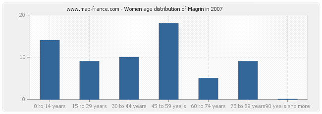 Women age distribution of Magrin in 2007