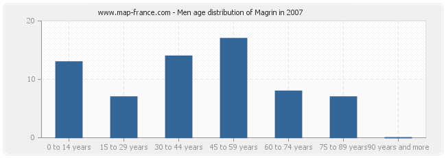 Men age distribution of Magrin in 2007