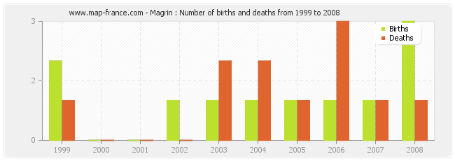 Magrin : Number of births and deaths from 1999 to 2008