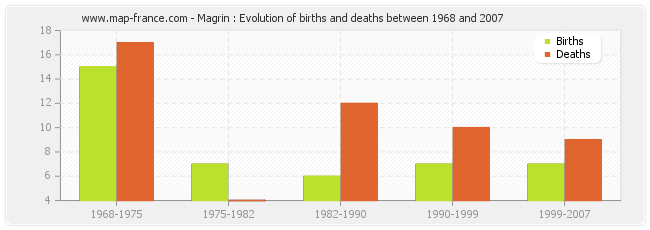 Magrin : Evolution of births and deaths between 1968 and 2007