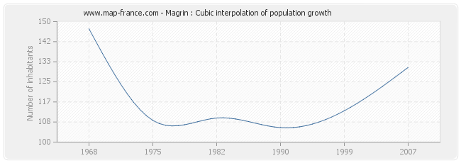 Magrin : Cubic interpolation of population growth