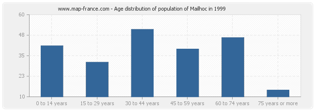 Age distribution of population of Mailhoc in 1999