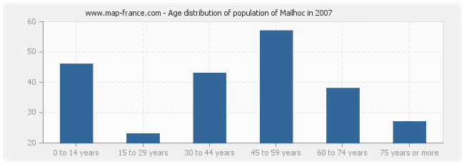 Age distribution of population of Mailhoc in 2007