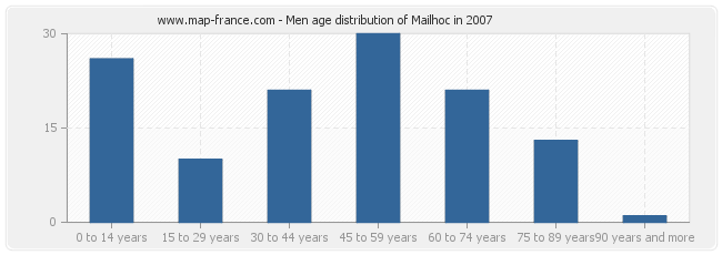 Men age distribution of Mailhoc in 2007