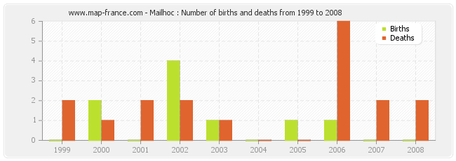 Mailhoc : Number of births and deaths from 1999 to 2008
