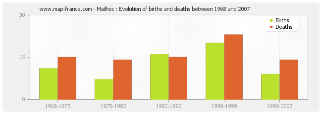 Mailhoc : Evolution of births and deaths between 1968 and 2007