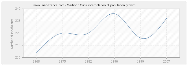 Mailhoc : Cubic interpolation of population growth