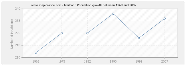 Population Mailhoc