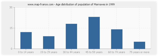 Age distribution of population of Marnaves in 1999