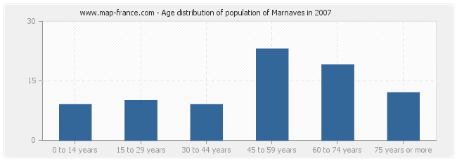 Age distribution of population of Marnaves in 2007